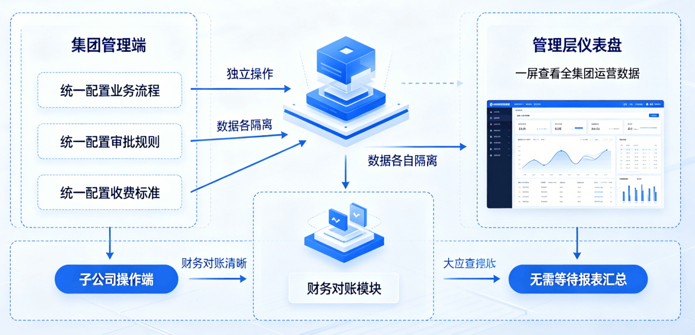 集团统一管控